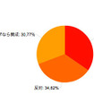 小中学校の留年、賛成？反対？（30代）