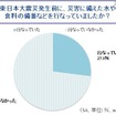 東日本大震災発生前に、災害に備えた水や食料の備蓄などを行なっていましたか？