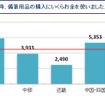 東日本大震災以降、備蓄用品の購入にいくらお金を使いましたか？