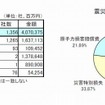 震災関連損失内訳