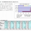 上場区分別　震災関連損失内訳