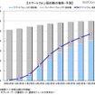 スマートフォン契約数の推移・予測