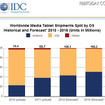 IDCが発表したタブレットのプラットフォーム別シェアの推移実績と予測