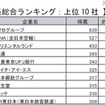 文系総合ランキング上位10社