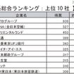 文系総合ランキング上位10社