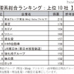 理系総合ランキング上位10社