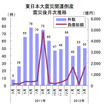 東日本大震災関連倒産震災後月次推移（東京商工リサーチ）