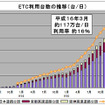 ETC利用率は目標をクリア…国交省の行政通信簿