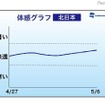 体感グラフ・北日本