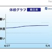 体感グラフ・東日本