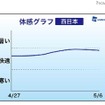 体感グラフ・西日本