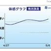 体感グラフ・南西諸島