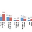 普段の休日・長期休暇の過ごし方