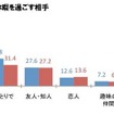 普段の休日・長期休暇を過ごす相手　