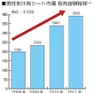 男性制汗シート市場 販売金額推移