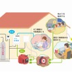 ホンダ プロパンガス仕様ポータブル発電機 設置イメージ