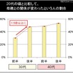 20代の頃と比較して、母親との関係が変わったという人の割合