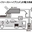 グリーンファーストハイブリッドの電力供給システム