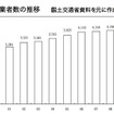 貸切バス事業者数の推移