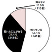 カーシェアリングを知っていますか