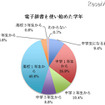 電子辞書を使い始めた学年