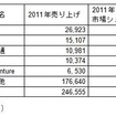 2011年の世界のITアウトソーシング売上実績上位5社 （単位：百万ドル）