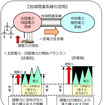 地域間連系線の活用