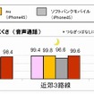 電車移動中の切れにくさ（音声通話）