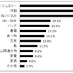 これまでに、恋人から貰って趣味に合わなかったプレゼントや気に入らなかったプレゼントはありますか？