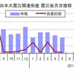 東日本大震災関連倒産 震災後月次推移