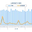 企業倒産月次推移