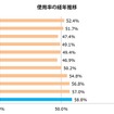 チャイルドシート 使用率の経年推移