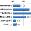 チャイルドシートを使わない理由