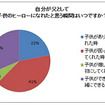 自分が父として子供のヒーローになれたと思う瞬間はいつですか？