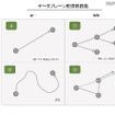 デモ0の構成パターン。「OpenFlowによる基本的な4つの動作検証」。ユニキャスト/マルチキャスト/迂回/マルチパスといった配信・経路変更を実施