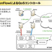 デモ2の構成。「OpenFlowによるQoSコントロール」