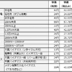 2012年度の再生可能エネルギーの固定買取価格