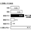 最終的に目標とする地位