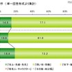 初恋に関する調査（ライフネット生命調べ）