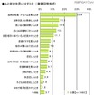 初恋に関する調査（ライフネット生命調べ）