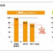 ホンダ 2011年度製品CO2低減実績