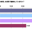 最近1週間、どれくらいの時間、夫婦間でケンカをしていますか？