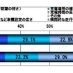 今回の調査では「充電場所の確保」が「車両価格の高さ」を上回り、より具体的な項目に重視ポイントが移ったことがわかった