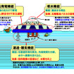 NTTファシリティーズ ソーラーUFO