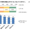 ニオイ対策　実施傾向