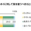 ニオイ対策　気になるニオイの男性