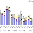「過去15ヵ月の民生電子機器国内出荷金額の推移/グラフ」（JEITA調べ）