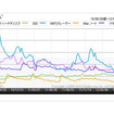 「パソコン・パソコン周辺機器の人気6～10位のアクセス数の推移（2010年6月～2012年6月）」（「価格.comトレンドサーチ」調べ）