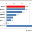 食料品の買い物時に、ネット情報を収集する場合、スマホでの利用が増えそうなもの