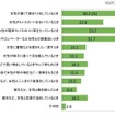 そのムダ毛に気づいたタイミングや場面を教えて下さい（回答対象：女性のムダ毛に気づいたことのある人。n＝199）